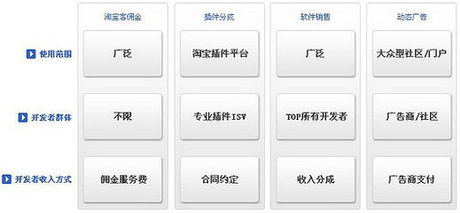 阿里巴巴集团研究（九） 大阿里战略——物流、开放平台与SNS软件销售